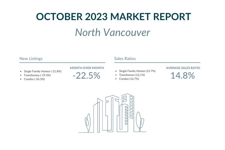 North Vancouver - October 2023 Market report highlights