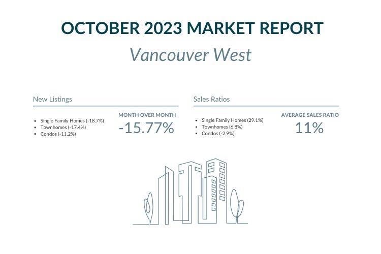 Vancouver West - October 2023 Market report highlights