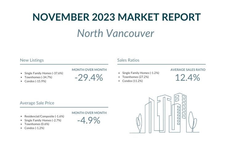 North Vancouver - November 2023 Market report highlights