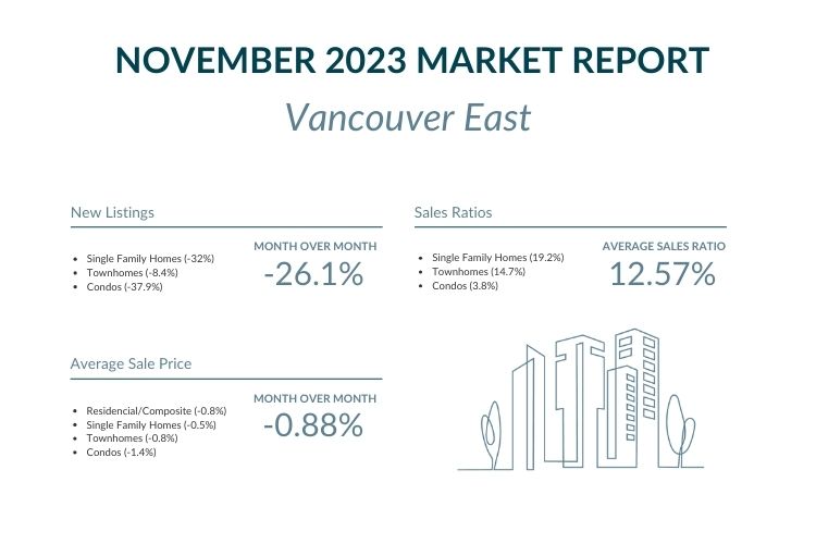 Vancouver East - November 2023 Market report highlights