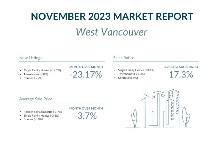 West Vancouver - November 2023 Market report highlights