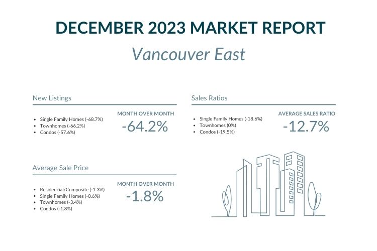Vancouver East - December 2023 Market report highlights