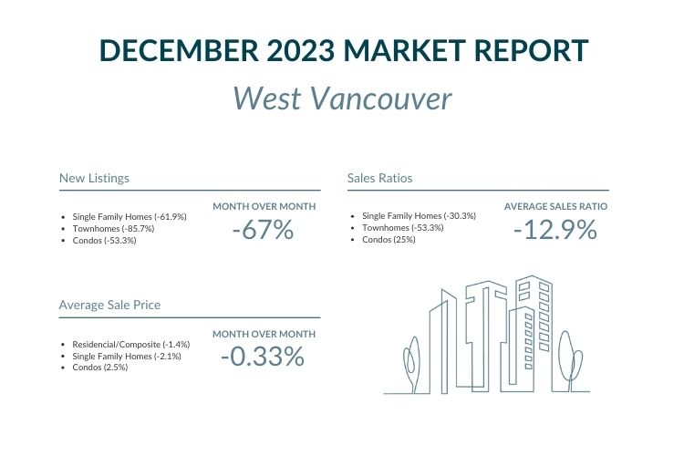 West Vancouver - December 2023 Market report highlights