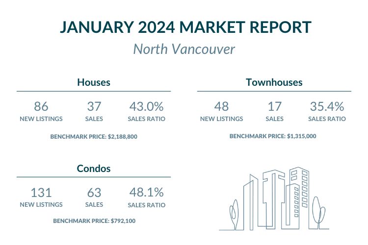 North Vancouver - January 2024 Market report highlights
