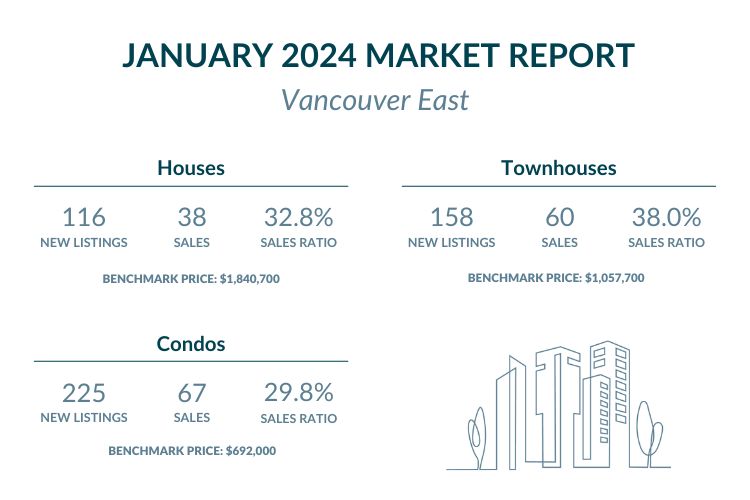 Vancouver East - January 2024 Market report highlights