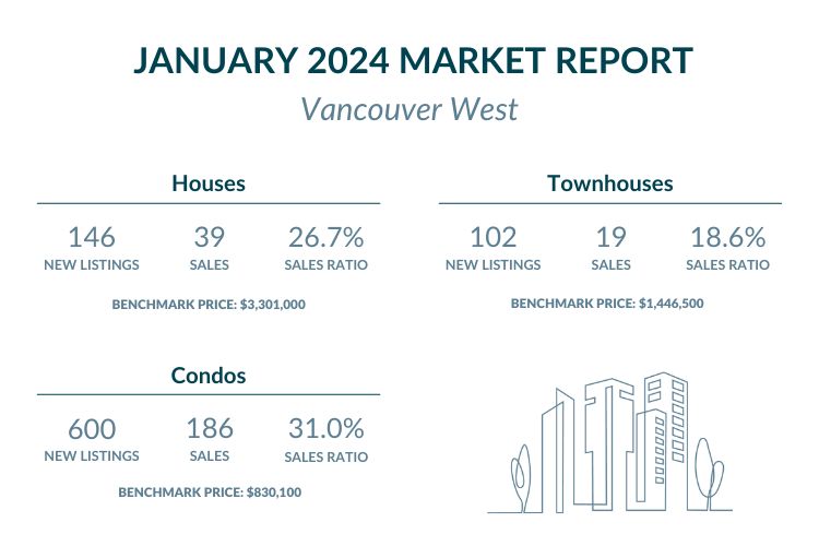 Vancouver East - January 2024 Market report highlightsVancouver East - January 2024 Market report highlights
