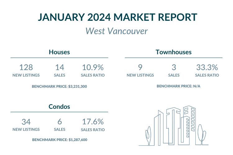West Vancouver - January 2024 Market report highlights