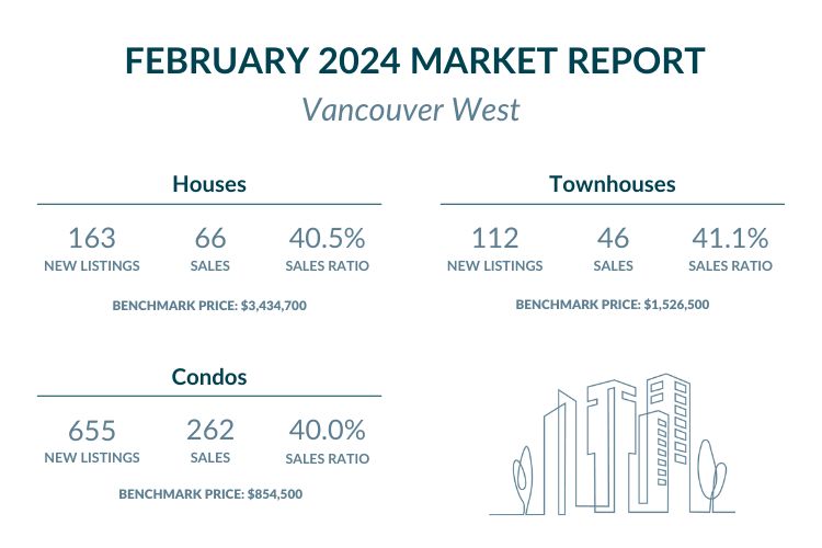 Vancouver West - February 2024 Market report highlights