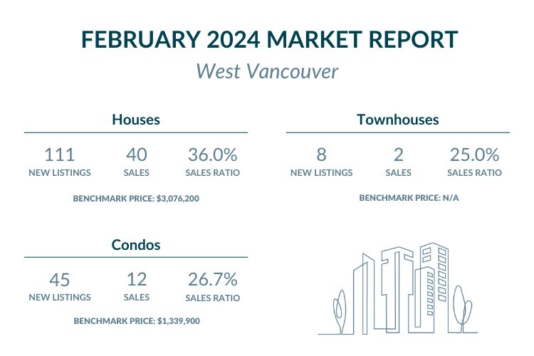 West Vancouver - February 2024 Market report highlights
