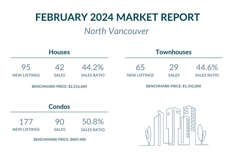 North Vancouver - February 2024 Market report highlights