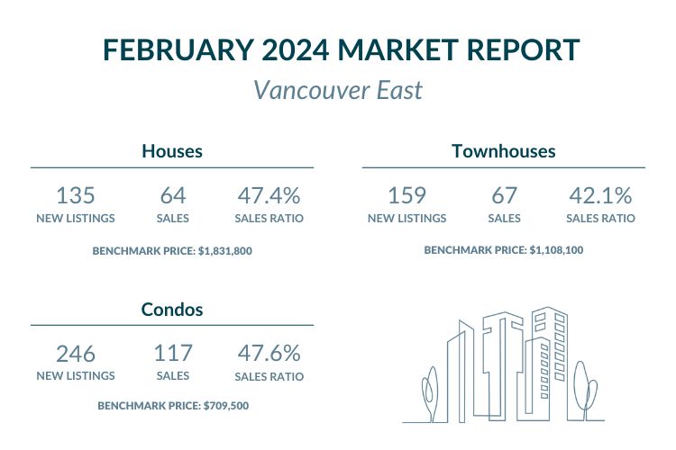 Vancouver East - February 2024 Market report highlights