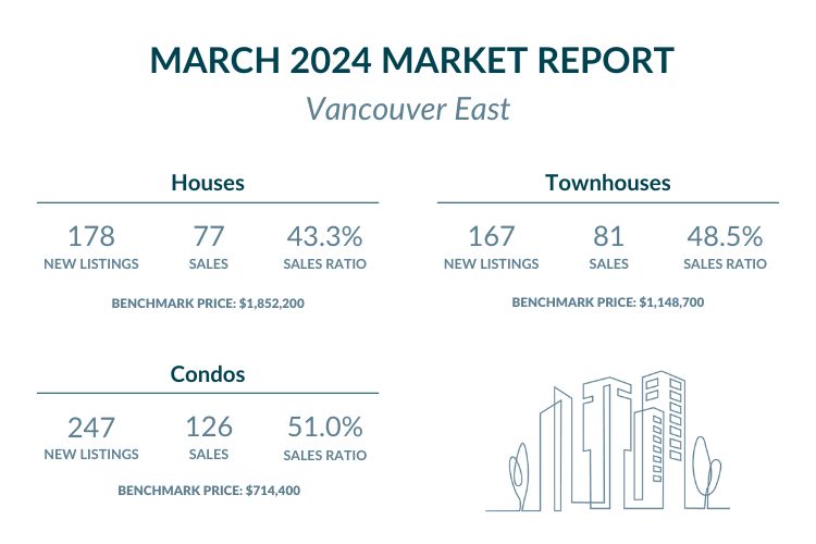 Vancouver East - March 2024 Market report highlights