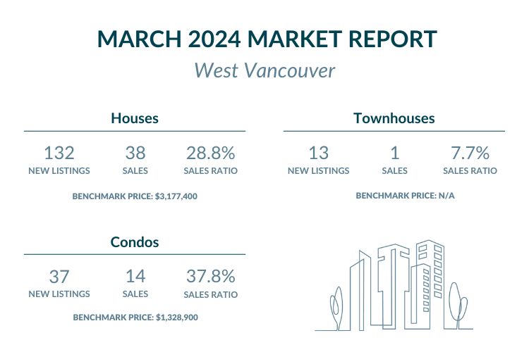 West Vancouver - March 2024 Market report highlights