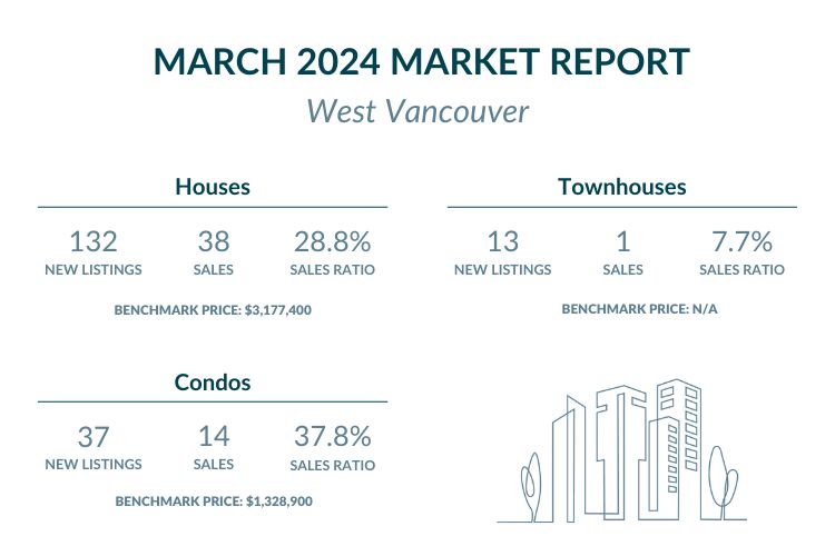 West Vancouver - March 2024 Market report highlights