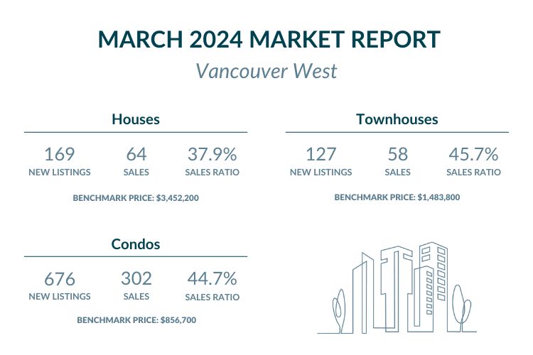 Vancouver West - March 2024 Market report highlights