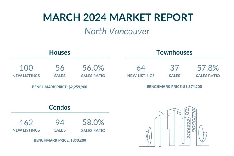 North Vancouver - March 2024 Market report highlights