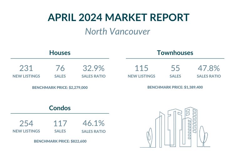 North Vancouver - April 2024 Market report highlights