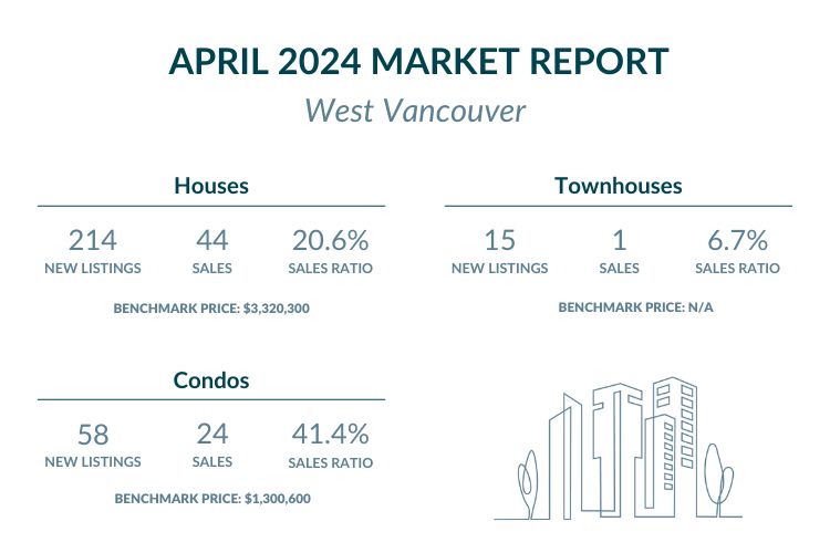 West Vancouver - April 2024 Market report highlights