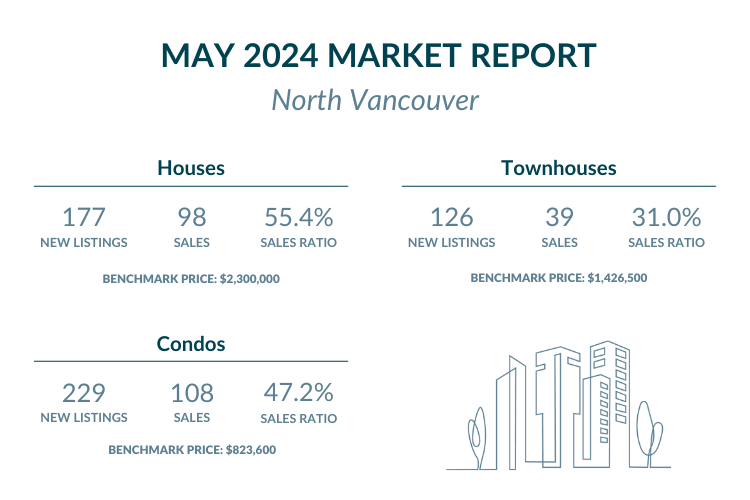 North Vancouver - May 2024 Real Estate Market report highlights