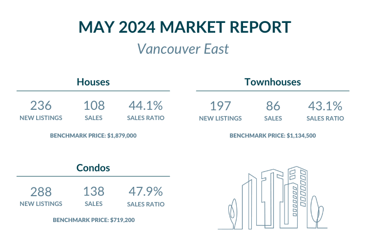 Vancouver East - May 2024 Real Estate Market report highlights