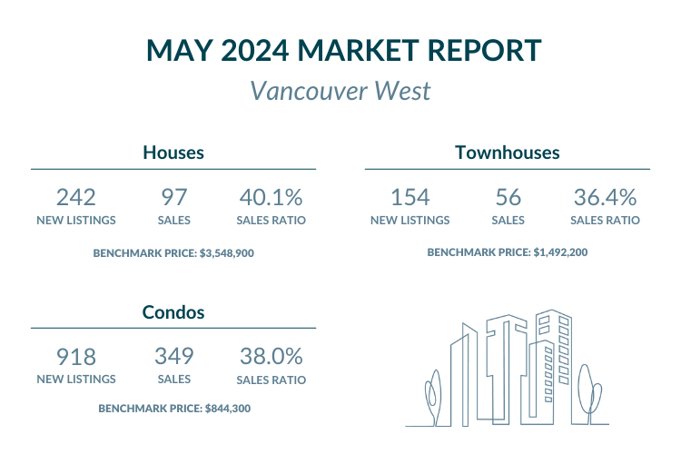 Vancouver West - May 2024 Real Estate Market report highlights