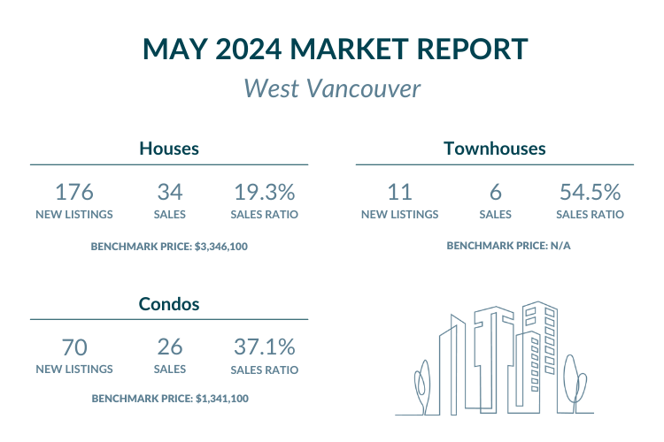 West Vancouver - May 2024 Real Estate Market report highlights