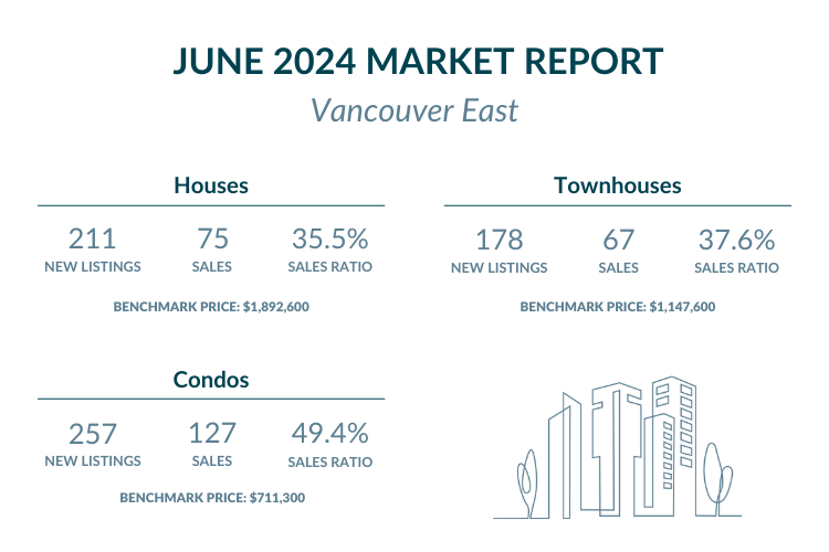Vancouver East - June 2024 Market report highlights