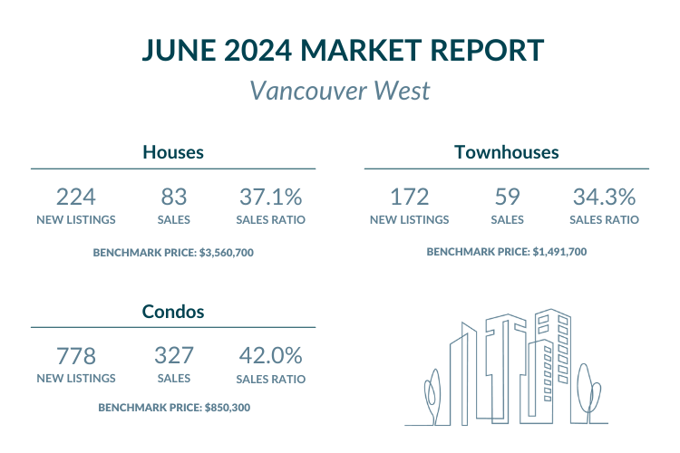 Vancouver West - June 2024 Market report highlights