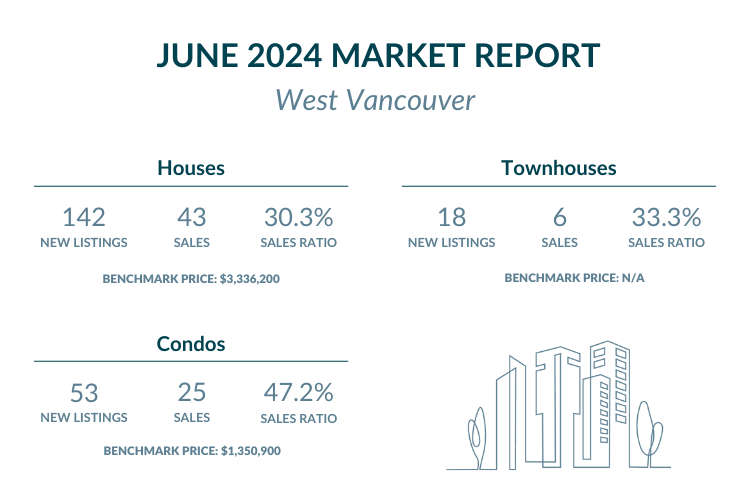 West Vancouver - June 2024 Market report highlights