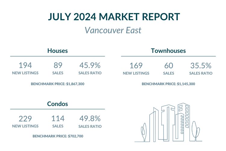 Vancouver East - July 2024 Market report highlights