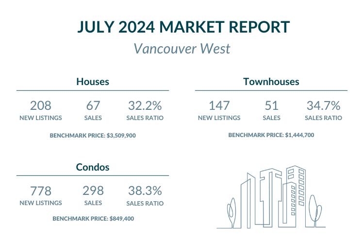 Vancouver West - July 2024 Market report highlights