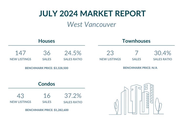 West Vancouver - July 2024 Market report highlights