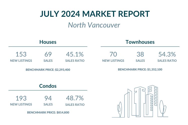 North Vancouver - July 2024 Market report highlights