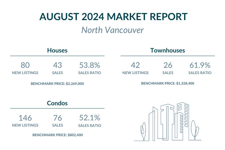 North Vancouver - August 2024 Market report highlights