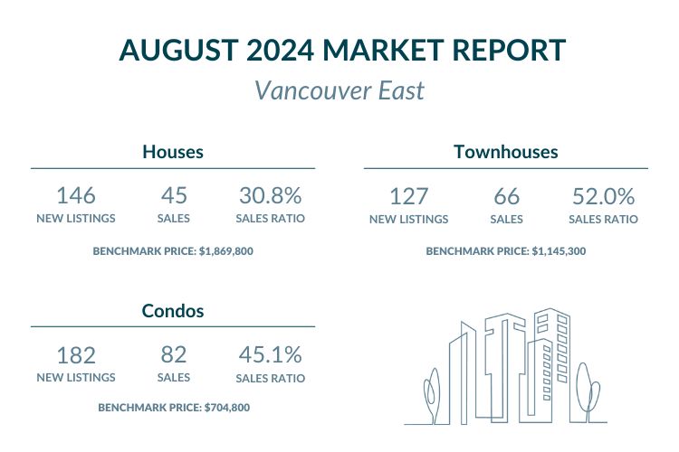 Vancouver East - August 2024 Market report highlights