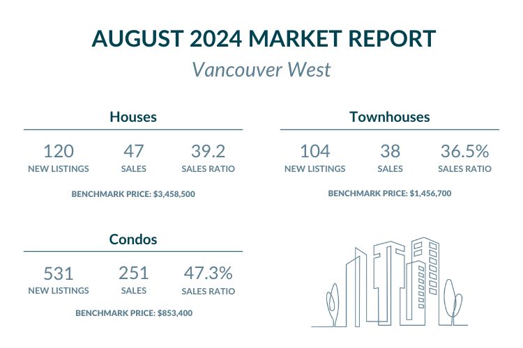Vancouver West - August 2024 Market report highlights