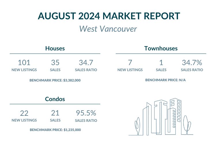 West Vancouver - August 2024 Market report highlights