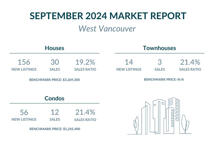 West Vancouver - September 2024 Market report highlights