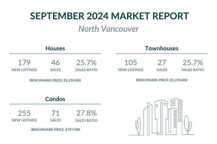 North Vancouver - September 2024 Market report highlights