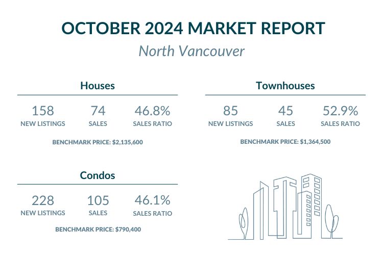 North Vancouver - October 2024 Market report highlights