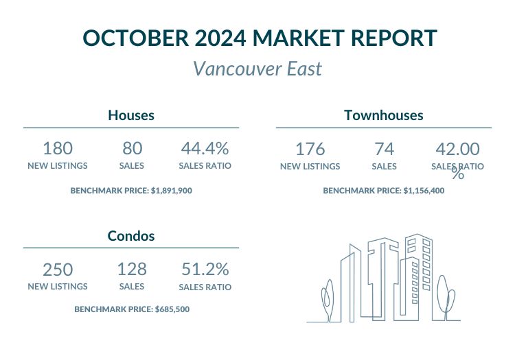 Vancouver East - October 2024 Market report highlights
