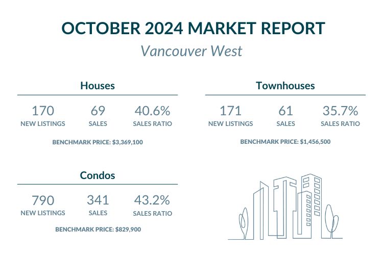 Vancouver West - October 2024 Market report highlights