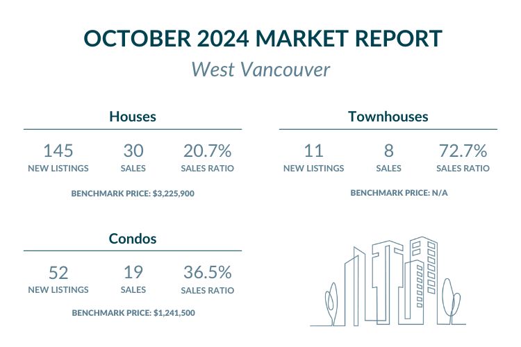 West Vancouver - October 2024 Market report highlights