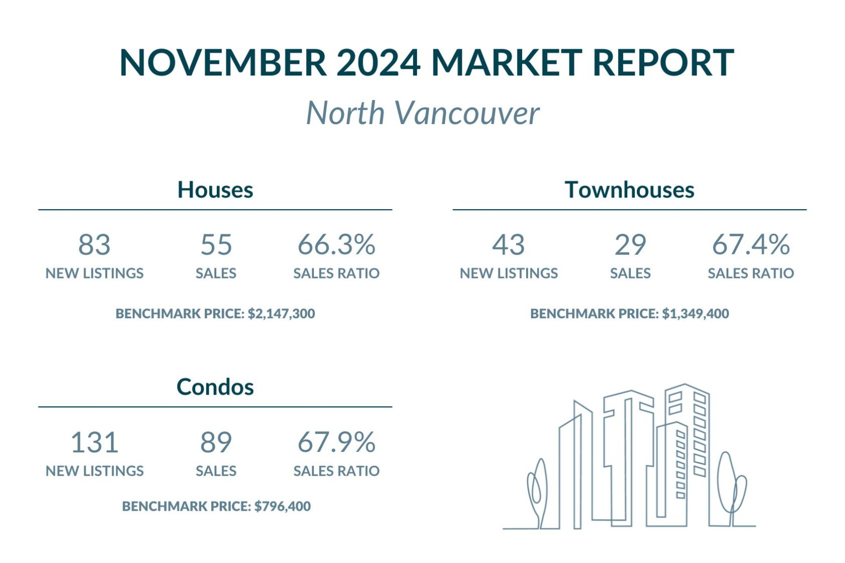 North Vancouver - November 2024 Market report highlights