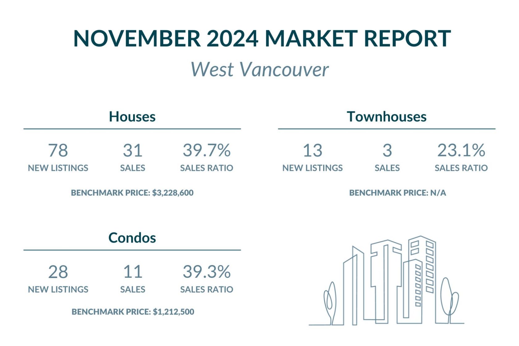 West Vancouver - November 2024 Market report highlights