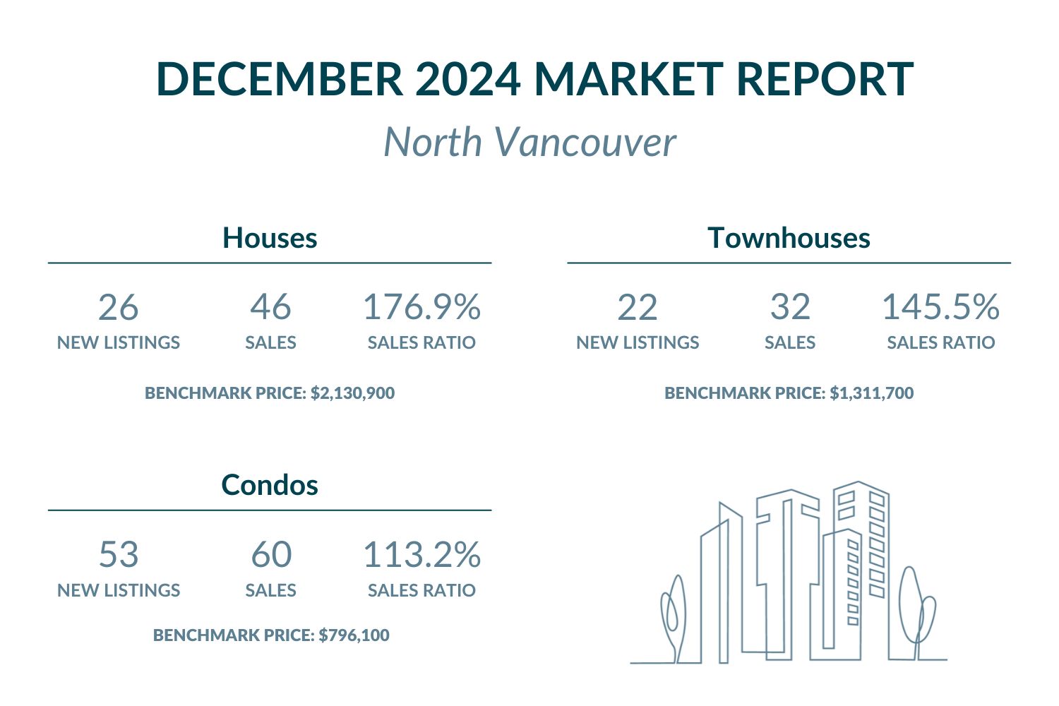 North Vancouver - December 2024 Market report highlights