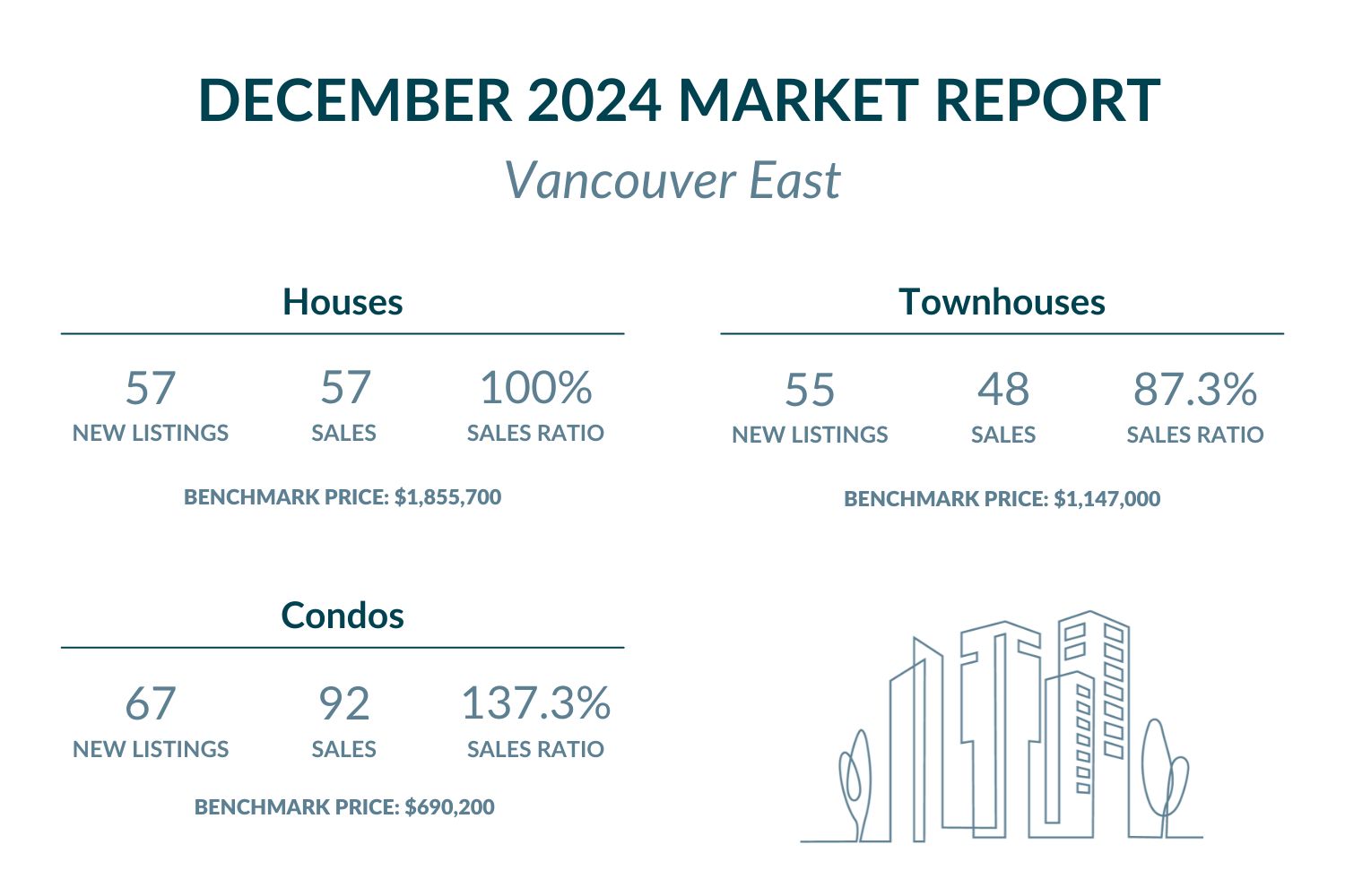 Vancouver East - December 2024 Market report highlights