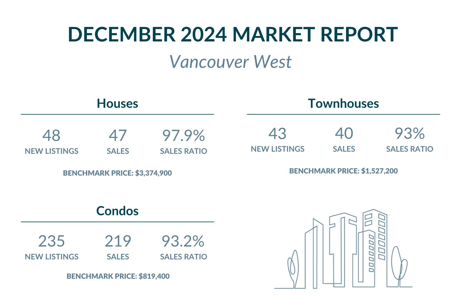 Vancouver West - December 2024 Market report highlights