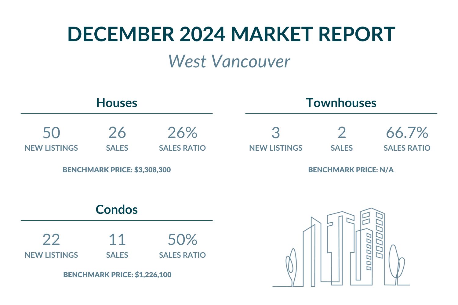 West Vancouver - December 2024 Market report highlights