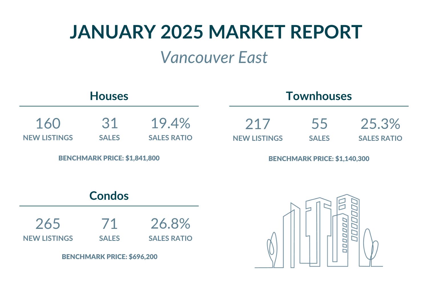Vancouver East - January 2025 Market report highlights